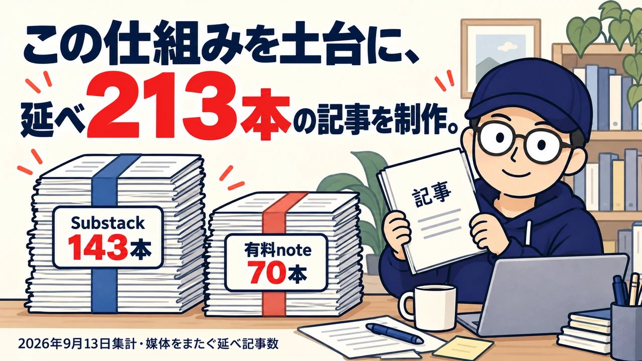 この仕組みを土台に、延べ213本の記事を制作。